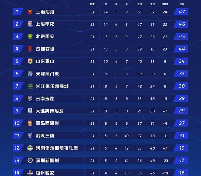 的分差依然
